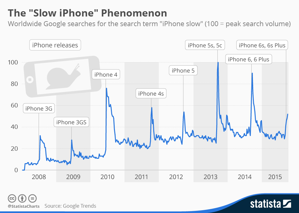Il tuo iPhone è lento? Il grafico di Statista che mostra il picco di ricerche "iPhone lento"