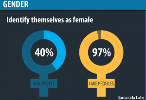 Il 97% dei profili fake è di genere femminile Riconoscere un account fake di Facebook dati alla mano