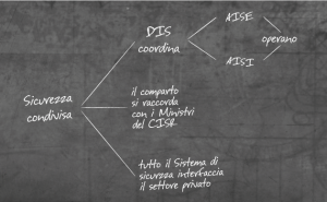 Schema di sicurezza condivisa