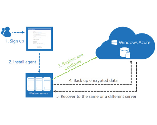 La sicurezza di Windows 10 passa anche attraverso il Cloud.