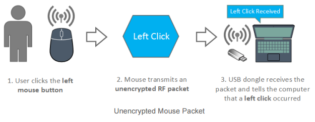 Il Mousejack sfrutta lo schema di connessione fra il mouse e il computer a cui è connessa l'antenna ricevente, inserendosi all'interno del canale di comunicazione