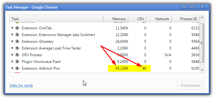 Anche l'utilizzo della memoria CPU costituisce un buon parametro per valutare l'efficacia delle estensioni per il blocco della pubblicità