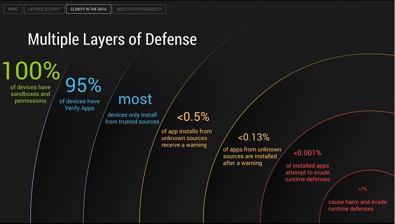 Il sistema di sicurezza Android rende difficile ai pericoli della Rete penetrare all'interno dei dispositivi. A meno che non sia lo stesso utente a permetterlo