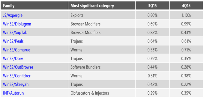 Microsoft_SIR_2016_exploits