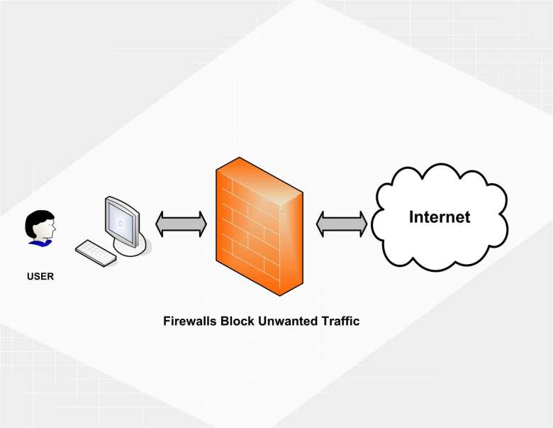 Il Firewall permette di bloccare il traffico non voluto e navigare in anonimato