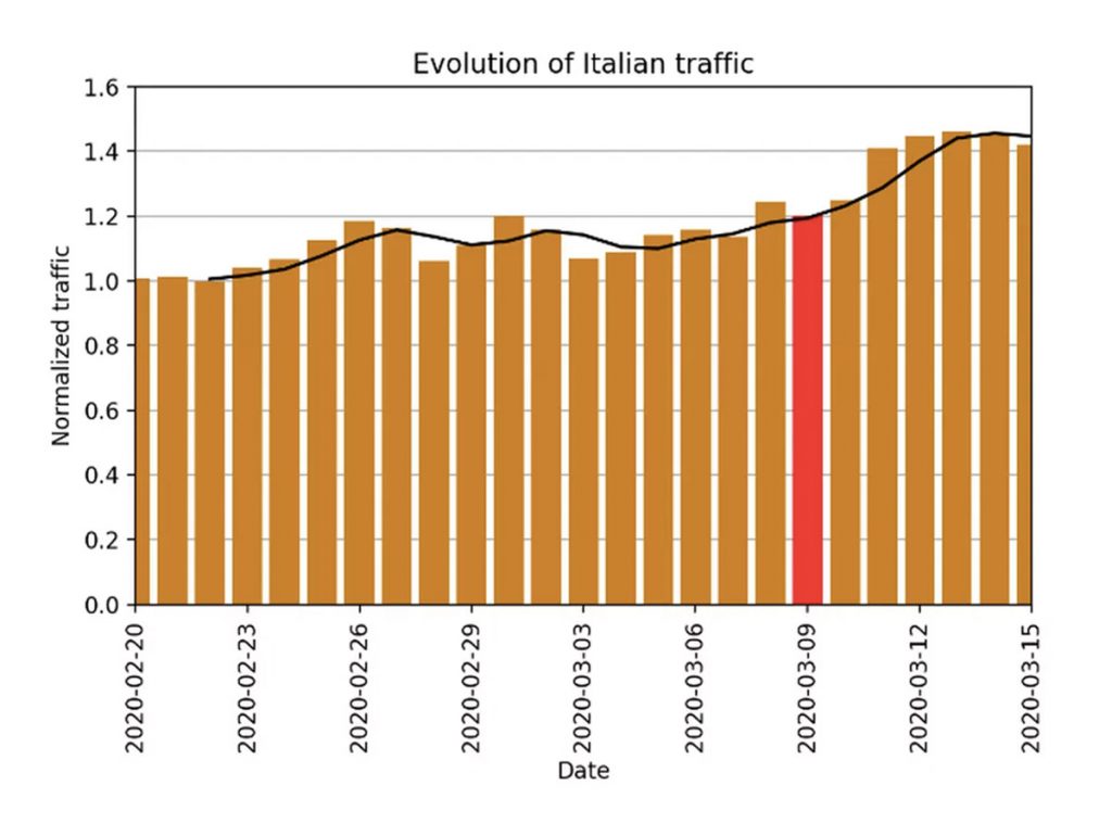 I dati di Cloudfare mostrano che l'Italia ha registrato un aumento del 20-40% del traffico giornaliero dopo il blocco. 